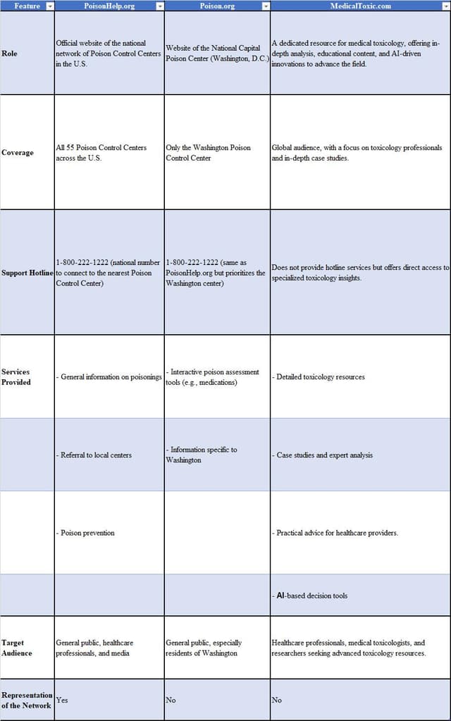 Comparison table highlighting the roles, coverage, support hotlines, services provided, target audiences, and representation of PoisonHelp.org, Poison.org, and MedicalToxic.com in poison control and toxicology resources