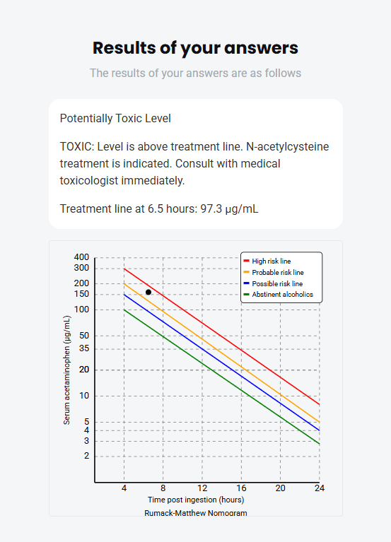 RumackCalc output showing toxic acetaminophen level plotted at 6.5 hours post-ingestion on the Rumack-Matthew nomogram; result indicates level above treatment line (97.3 µg/mL) and recommends immediate N-acetylcysteine therapy