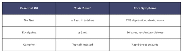 Essential oil toxicity chart showing tea tree, eucalyptus, and camphor oils with toxic doses and symptoms like seizures, respiratory distress, and CNS depression.