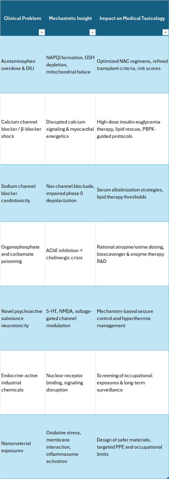 Mechanistic toxicology table showing clinical problems (acetaminophen overdose, calcium channel blocker and β-blocker shock, sodium channel blocker cardiotoxicity, organophosphate and carbamate poisoning, novel psychoactive substance neurotoxicity, endocrine-active industrial chemicals, nanomaterial exposures) mapped to mechanistic insights and their impact on medical toxicology practice.