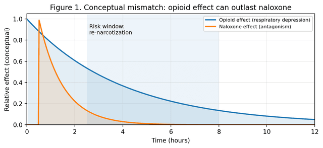 Schematic showing naloxone’s shorter duration compared with opioid effect, illustrating re-narcotization risk