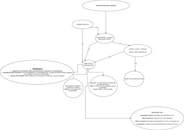 Flowchart for evaluating and managing suspected bupropion ingestion, covering intentionality, symptoms (e.g., seizures, tachycardia), dose thresholds, emergency care, treatments like activated charcoal, ECG monitoring, and observation timeframes for immediate-release and sustained-release forms