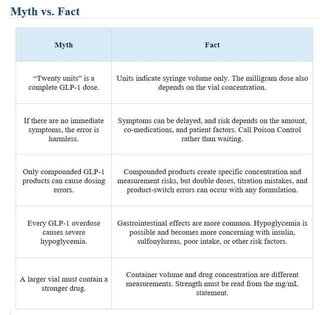 Myth-versus-fact table explaining GLP-1 overdose, syringe units, delayed symptoms, compounded products, hypoglycemia, and vial concentration.