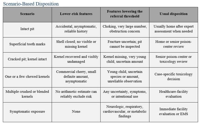 Table comparing cherry pit exposure scenarios, lower-risk features, referral triggers, and usual disposition from home observation to emergency care.
