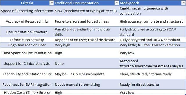 Comparison table highlighting key differences between traditional documentation and MedSpeech AI system for poison control, showing improvements in speed, accuracy, security, EMR integration, and clinical analysis support