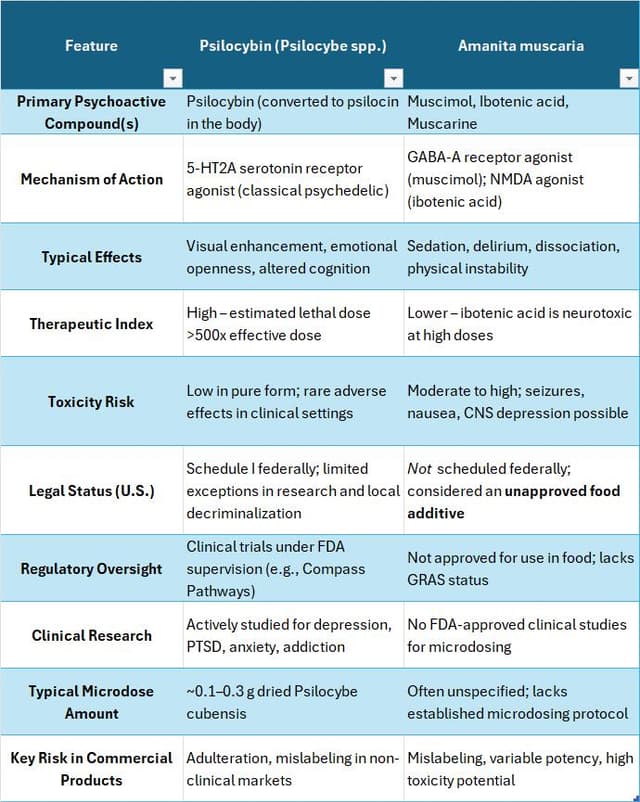 Comparison chart of psilocybin (Psilocybe spp.) vs. Amanita muscaria mushrooms highlighting differences in psychoactive compounds, mechanisms of action, toxicity risk, legal status in the U.S., FDA regulation, clinical research status, and microdosing safety concerns