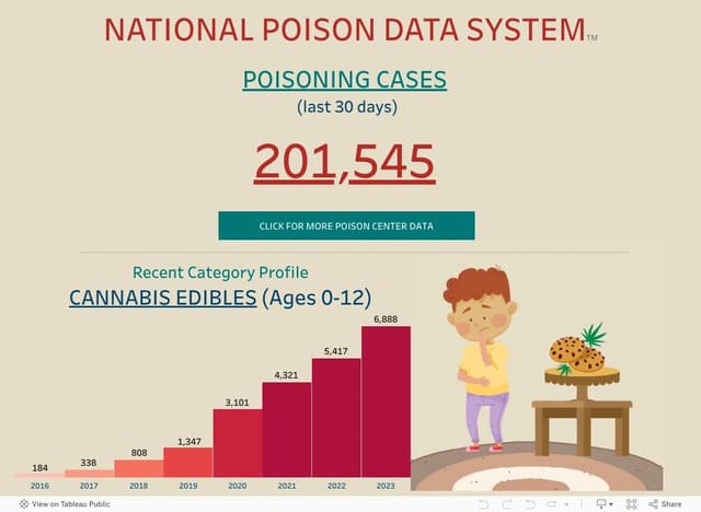 National Poison Data System infographic showing 201,545 poisoning cases in 30 days and rising cannabis edible exposures in children, highlighting hidden toxicology trends and early warning signals.
