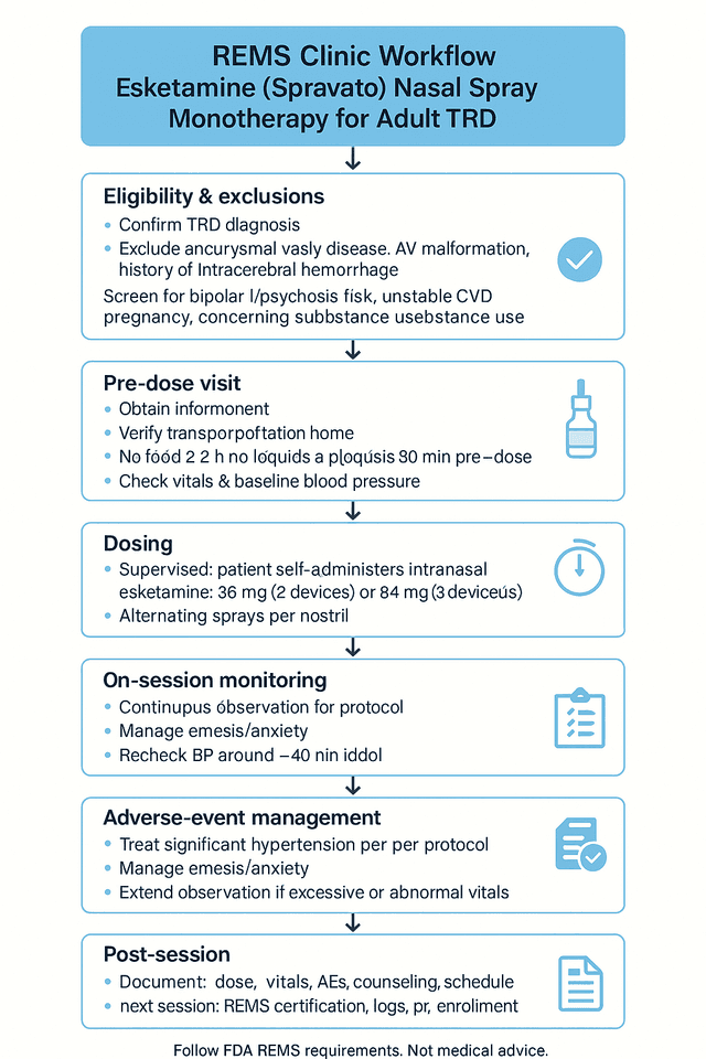Clinic workflow for REMS-restricted esketamine nasal spray as monotherapy for adult treatment-resistant depression (TRD): eligibility → consent & baseline BP → supervised intranasal dosing (56 or 84 mg) → ≥2-hour monitoring for sedation, dissociation, and BP rise → discharge with no driving until next day → scheduled induction and maintenance visits