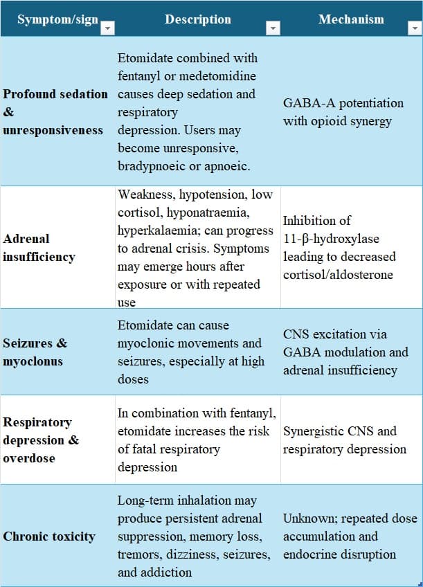 able of etomidate (‘space oil’) toxicity: profound sedation/unresponsiveness with fentanyl or medetomidine, adrenal insufficiency from 11β-hydroxylase inhibition, seizures/myoclonus, respiratory depression/overdose, and chronic effects with mechanisms