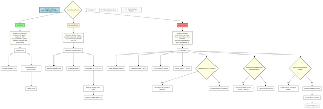 Clinical management flowchart for sertraline toxicity, outlining mild, moderate, and severe toxicity pathways, including symptoms, decision nodes, and treatment steps such as benzodiazepines, IV fluids, cyproheptadine, and ICU care