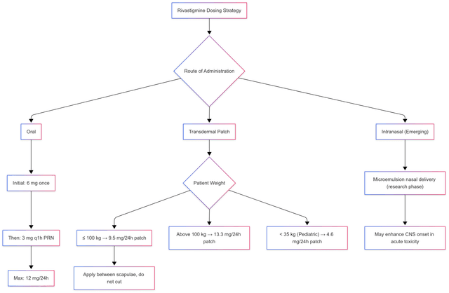 Flowchart illustrating rivastigmine dosing strategy for anticholinergic toxicity treatment, detailing oral, transdermal patch, and intranasal routes based on patient weight and clinical status