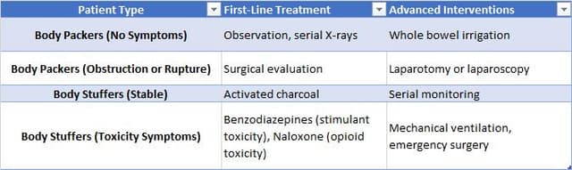 Table outlining medical management strategies for body packers and body stuffers, including first-line treatments and advanced interventions for symptomatic and asymptomatic patients