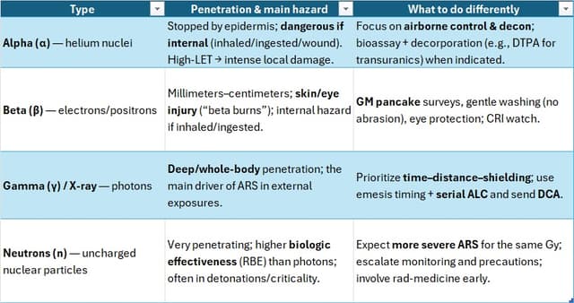 Table comparing alpha, beta, gamma/X-ray, and neutron radiation: penetration, hazards, and clinical actions for ARS, decon, shielding, and monitoring