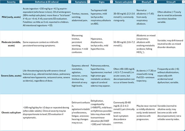 Salicylate (aspirin) toxicity severity chart showing mild, moderate, severe acute, and chronic salicylism with ED referral thresholds (incl. oil of wintergreen), hallmark symptoms/signs (tinnitus, vomiting, hyperpnea, pulmonary edema, seizures), serum salicylate ranges (30–50, 50–90, ≥90–100 mg/dL), and blood/urine pH trends for diagnosis and management.