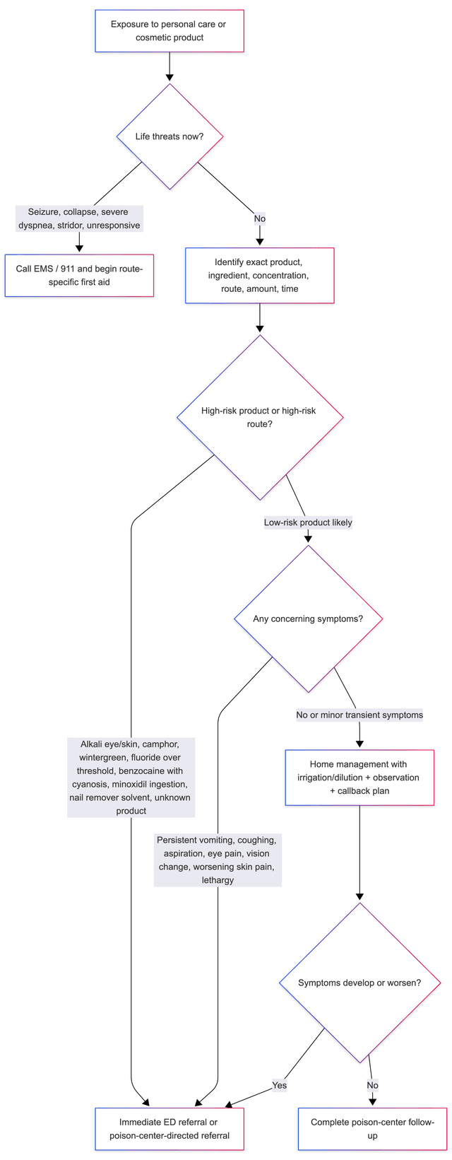 Telephone triage algorithm for pediatric personal care, cosmetic, and topical product poisoning calls.