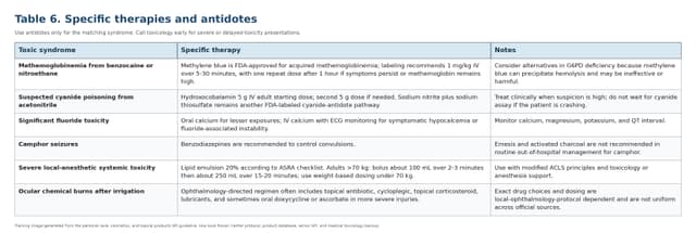 Treatment and antidote table for high-risk personal care exposures including methemoglobinemia and salicylate toxicity.