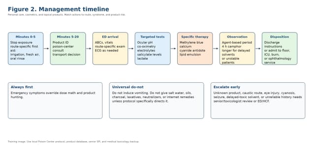 Management timeline for pediatric personal care product exposure from first aid to observation, ED referral, and follow-up.