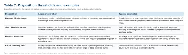 Disposition table for home observation, ED referral, and 911 triggers after pediatric personal care product exposure.
