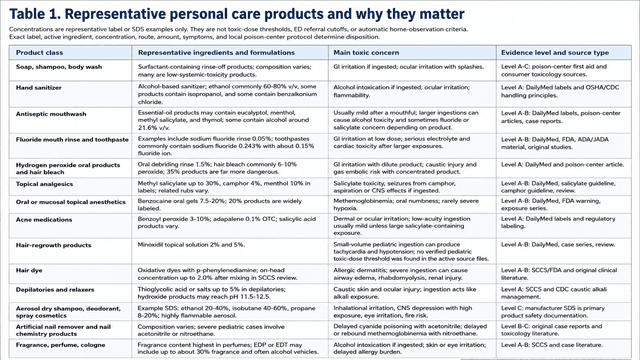 Pediatric poison center table of personal care product poisoning risks, including soap, hand sanitizer, mouthwash, fluoride toothpaste, peroxide, topical analgesics, benzocaine, minoxidil, hair dye, relaxers, aerosols, nail remover, and perfume.