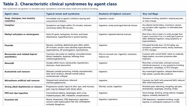 Clinical syndrome table for pediatric personal care poisonings, covering camphor seizures, wintergreen salicylate toxicity, fluoride toxicity, benzocaine methemoglobinemia, minoxidil hypotension, caustic hair injury, and essential oil red flags.