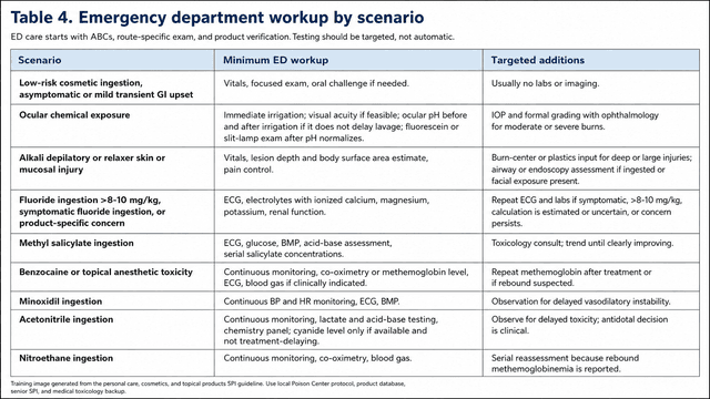 Emergency department workup table for personal care and cosmetic poisoning, covering fluoride, methyl salicylate, benzocaine, minoxidil, acetonitrile, and nitroethane toxicity