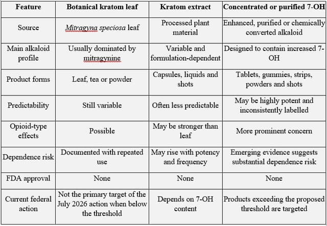 Comparison table showing botanical kratom leaf, kratom extract, and concentrated or purified 7-OH products by source, alkaloid profile, product forms, predictability, opioid-type effects, dependence risk, FDA approval, and current federal action.