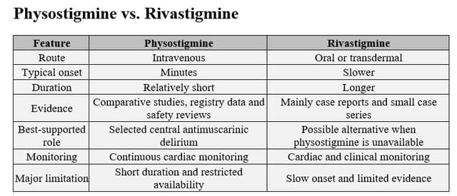 Comparison table of physostigmine vs rivastigmine for anticholinergic delirium, including route, onset, duration, evidence, monitoring needs, clinical role, and key limitations.
