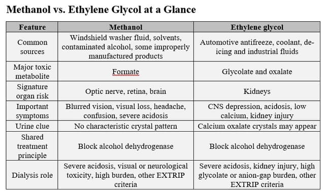 Methanol vs ethylene glycol poisoning comparison chart.
